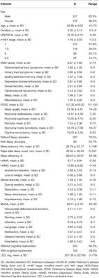 Nonmotor Symptoms Affect Sleep Quality in Early-Stage Parkinson's Disease Patients With or Without Cognitive Dysfunction